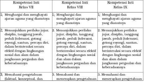 Tabel 1. Kompetensi Inti Jenjang SMP/MTs