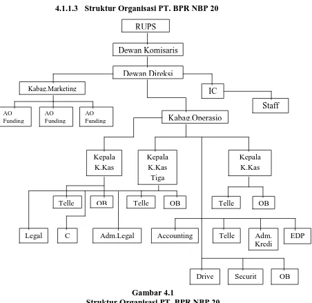 Gambar 4.1 Struktur Organisasi PT. BPR NBP 20 