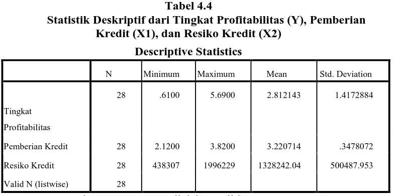 Tabel 4.4  Statistik Deskriptif dari Tingkat Profitabilitas (Y), Pemberian 