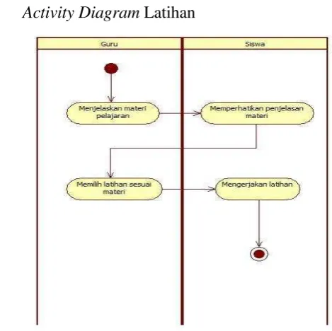 Gambar 3.7 Activity Diagram Kuis 