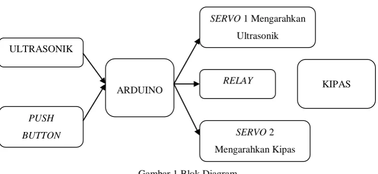 Gambar 2 Sketsa Maket  