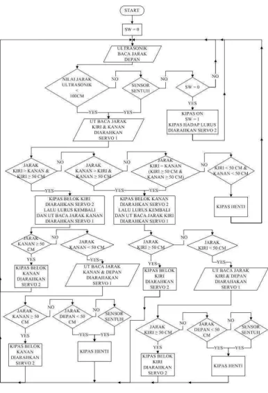 Gambar 4 Flowchart              
