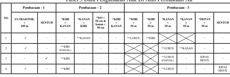 Tabel 1 merupakan data pengamatan percobaan motor servomembaca jarak < 100 cm atau mendapat sinyal sensor sentuh maka kiri dan kanan