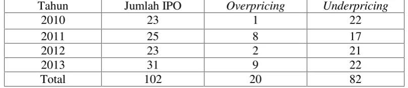Tabel 1.1 Jumlah Perusahaan yang IPO Tahun 2010-2013 dan Mengalami