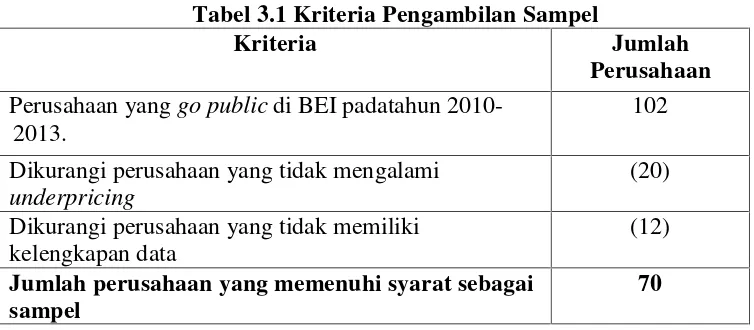 Tabel 3.1 Kriteria Pengambilan Sampel