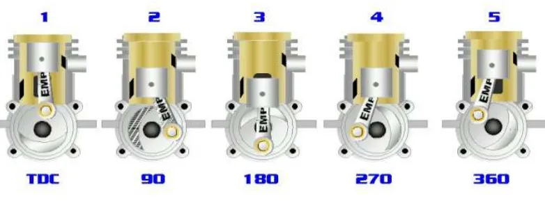 Figure 2.1 Step of Piston Rotation 