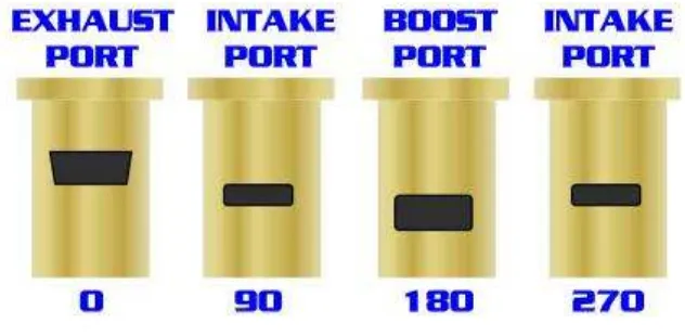 Figure 2.2 Port in Cylinder 