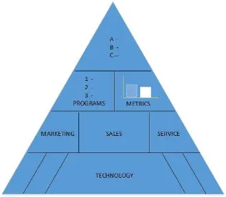 Gambar 2. 4 Piramida CRM, Bisnis yang Menggunakan CRM 
