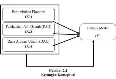 Gambar 2.1 Kerangka Konseptual 