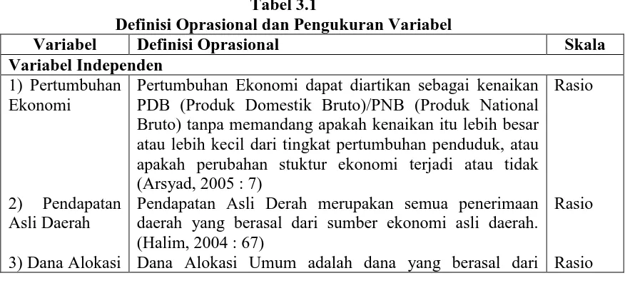 Tabel 3.1 Definisi Oprasional dan Pengukuran Variabel 