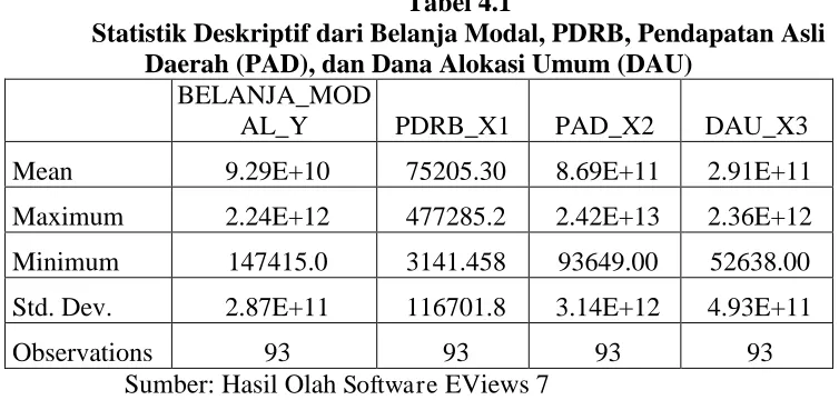 Tabel 4.1 Statistik Deskriptif dari Belanja Modal, PDRB, Pendapatan Asli 