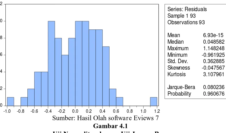 Gambar 4.1 Uji Normalitas dengan Uji Jarque-Bera 