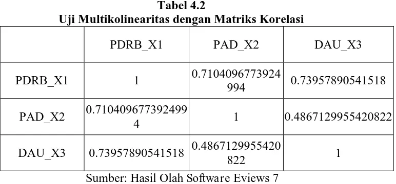 Tabel 4.2 Uji Multikolinearitas dengan Matriks Korelasi 