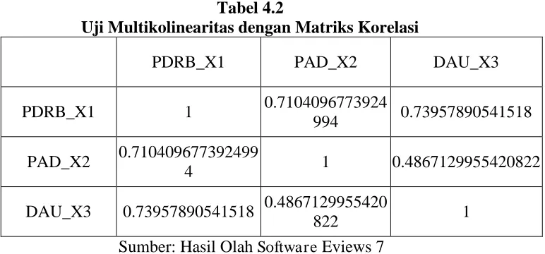 Tabel 4.2 Uji Multikolinearitas dengan Matriks Korelasi 