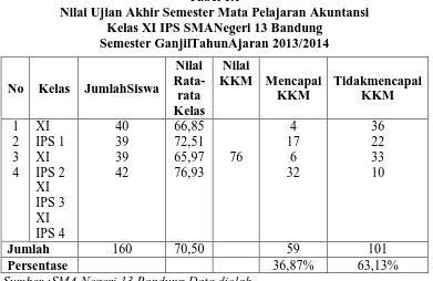 Tabel 1.1 Nilai Ujian Akhir Semester Mata Pelajaran Akuntansi 