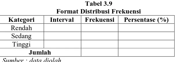 Tabel 3.9 Format Distribusi Frekuensi 