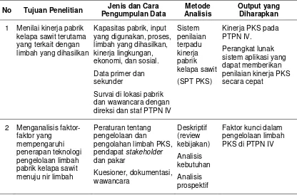 Tabel 6.  Tujuan, jenis dan cara pengumpulan data, metode analisis, dan output yang diharapkan 