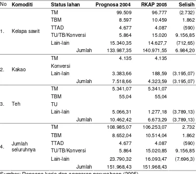 Tabel 7. Luas areal perkebunan yang dikelola oleh PTPN IV pada tahun 2005 (ha)  