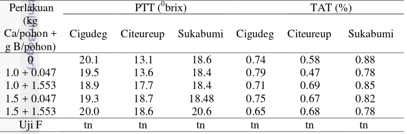 Tabel 9 Pengaruh aplikasi kalsium dan boron terhadap PTT dan TAT buah manggis 