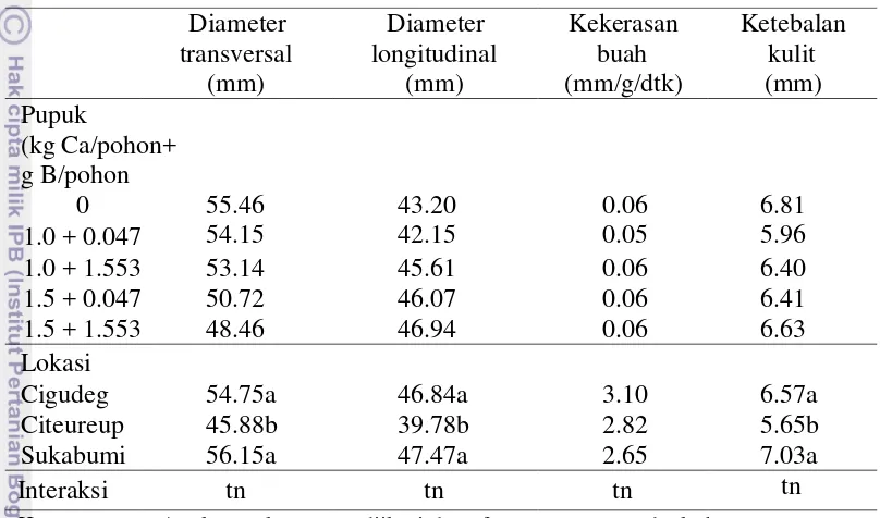 Tabel 13 Pengaruh aplikasi kalsium dan boron serta lokasi terhadap diameter transversal dan longitudinal, kekerasan, dan ketebalan buah manggis 