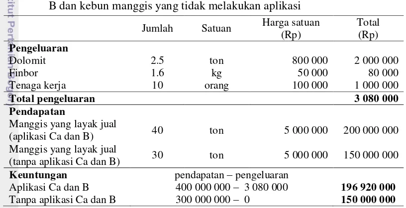 Tabel 16 Analisis keuntungan pada kebun manggis yang mengaplikasikan Ca dan 
