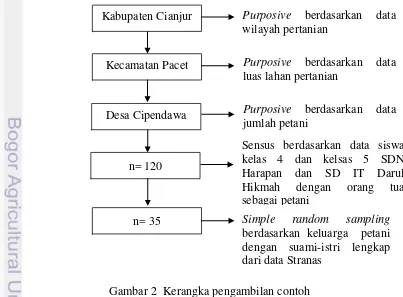 Gambar 2  Kerangka pengambilan contoh 