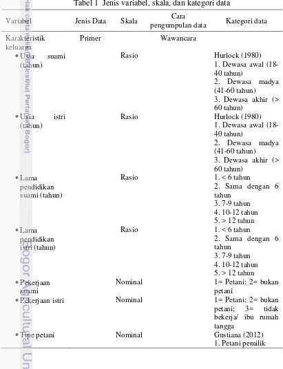 Tabel 1  Jenis variabel, skala, dan kategori data 