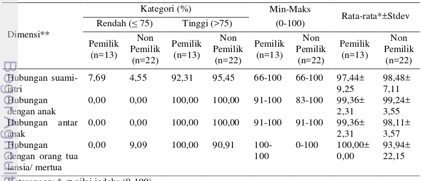 Tabel 9  Sebaran keharmonisan keluarga petani berdasarkan tipe petani (n=35) 