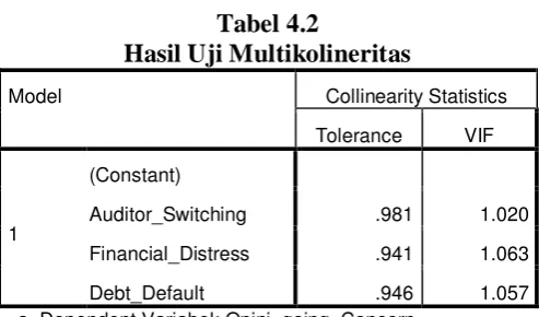 Tabel 4.2 Hasil Uji Multikolineritas 