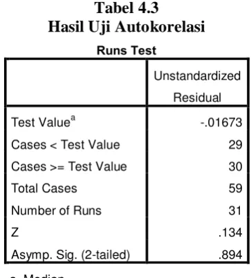 Tabel 4.3 Hasil Uji Autokorelasi 