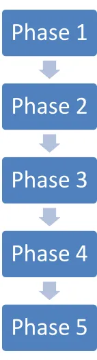 Figure 1.1 Undergraduate Project Flow Charts 