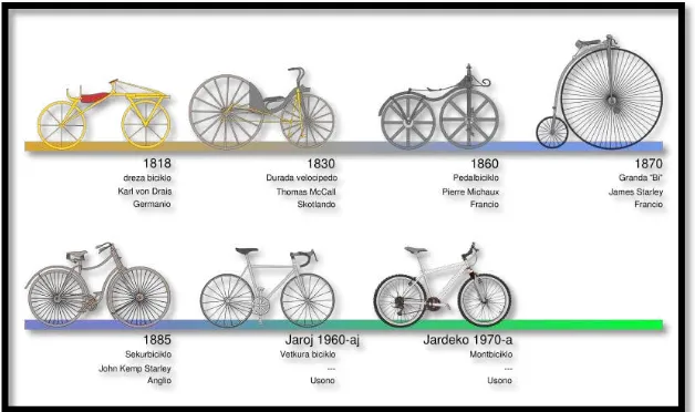 Figure 2.3 Bicycle Evolution 