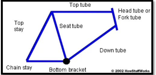 Figure 2.5 Standard Bicycle Frame  
