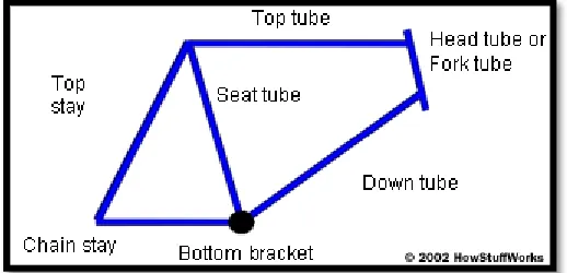 Figure 2.5 Standard Bicycle Frame  