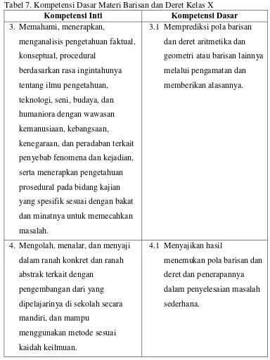 Tabel 7. Kompetensi Dasar Materi Barisan dan Deret Kelas X Kompetensi Inti Kompetensi Dasar 