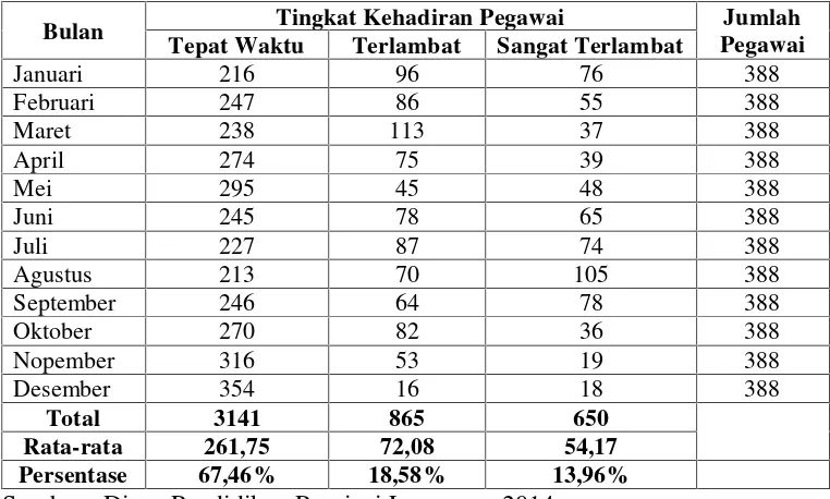Tabel 1. Tingkat Kehadiran Pegawai pada Dinas PendidikanProvinsi Lampung