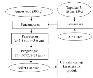 Gambar 1 Diagram alir proses pembuatan briket ampas tebu 