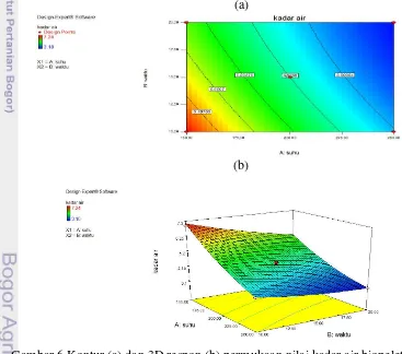 Gambar 6 Kontur (a) dan 3D respon (b) permukaan nilai kadar air biopelet daun 