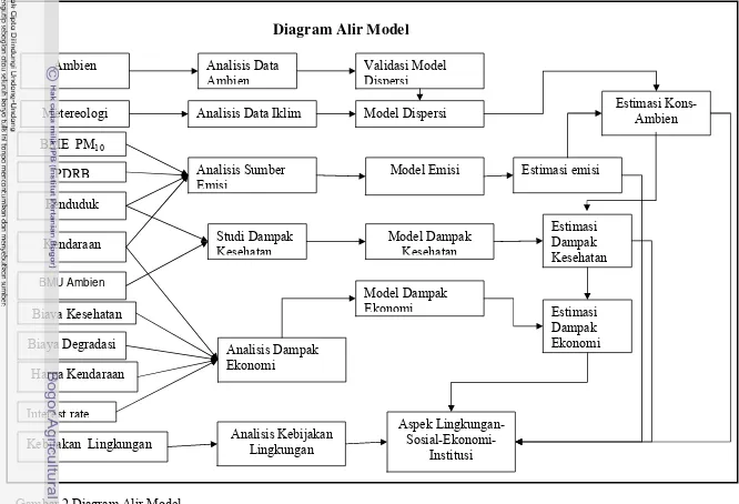 Gambar 2 Diagram Alir Model 