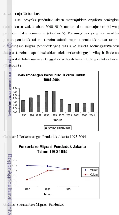 Gambar 7 Perkembangan Penduduk Jakarta 1995-2004 