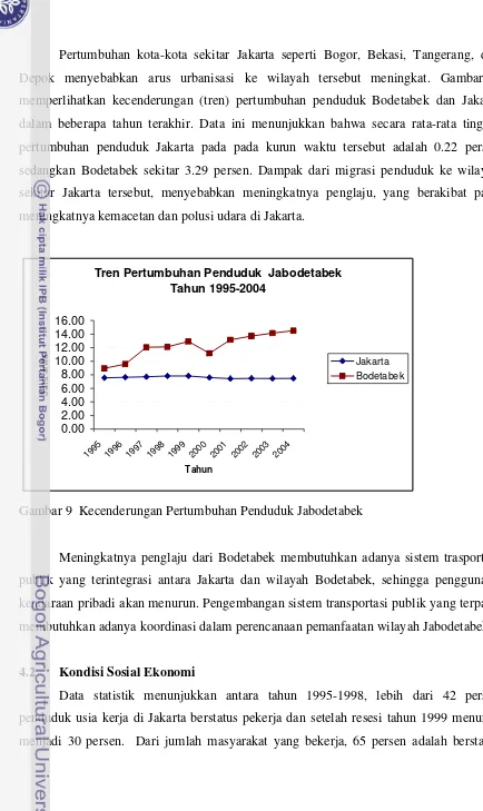 Gambar 9  Kecenderungan Pertumbuhan Penduduk Jabodetabek 