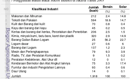 Tabel 7 Penggunaan Bahan Bakar Sektor Industri di Jakarta Tahun 2003 