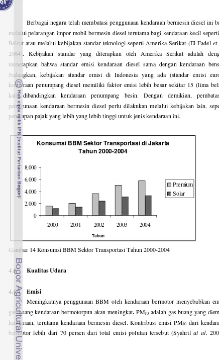 Gambar 14 Konsumsi BBM Sektor Transportasi Tahun 2000-2004 