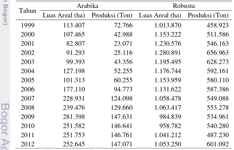 Tabel 1Perbandingan luas areal dan produksi kopi arabika dengan kopi robusta 