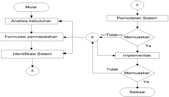 Gambar 5. Tahapan Analisis Sistem (Eriyatno 2003) 