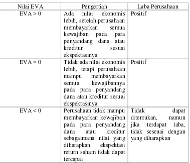 Tabel 2.1 Tolak Ukur EVA 