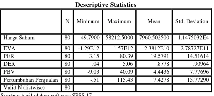 Tabel 4.1 Statistik Deskriptif dari EVA, PER, DER, PBV,  