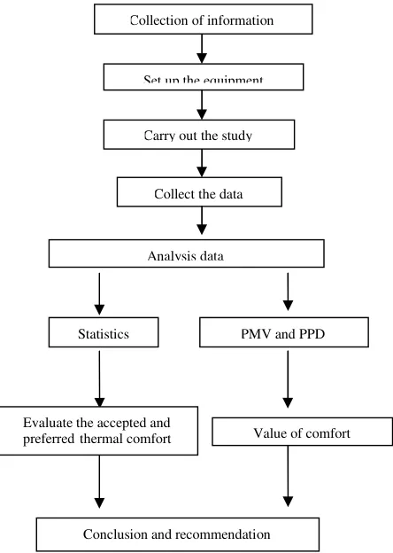 Figure 1: Flow chart of methodology in the study