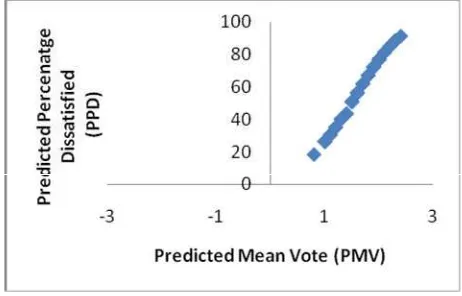 Figure 5: Predicted percentage of dissatisfied (PPD) as a function of predicted meanvote (PMV) in the classroom on the first day of measurement
