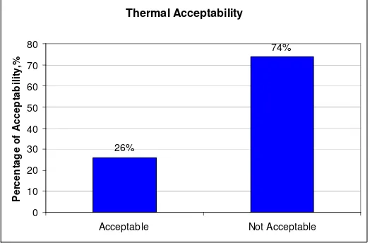 Figure 8: Thermal acceptability in the classroom